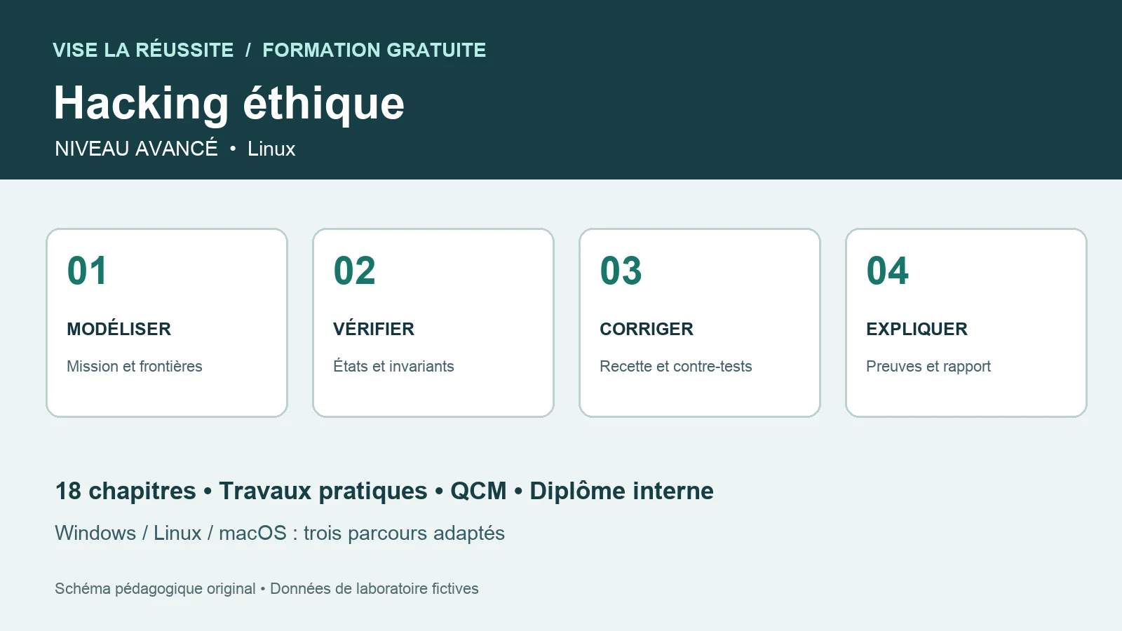 Schéma original du parcours avancé gratuit de hacking éthique sur Linux