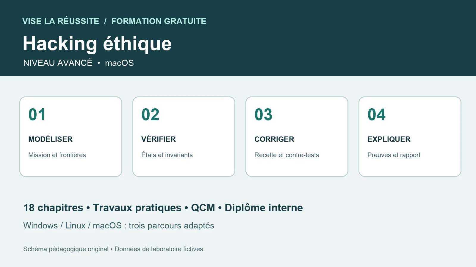 Schéma original du parcours avancé gratuit de hacking éthique sur macOS