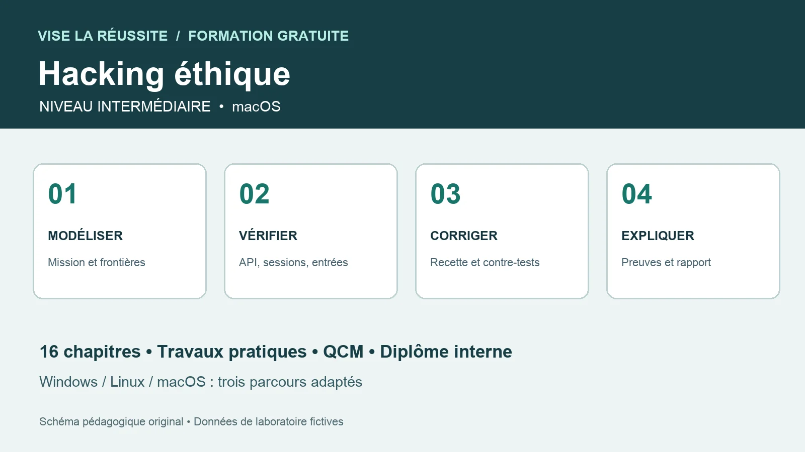 Schéma original du parcours intermédiaire gratuit de hacking éthique sur macOS