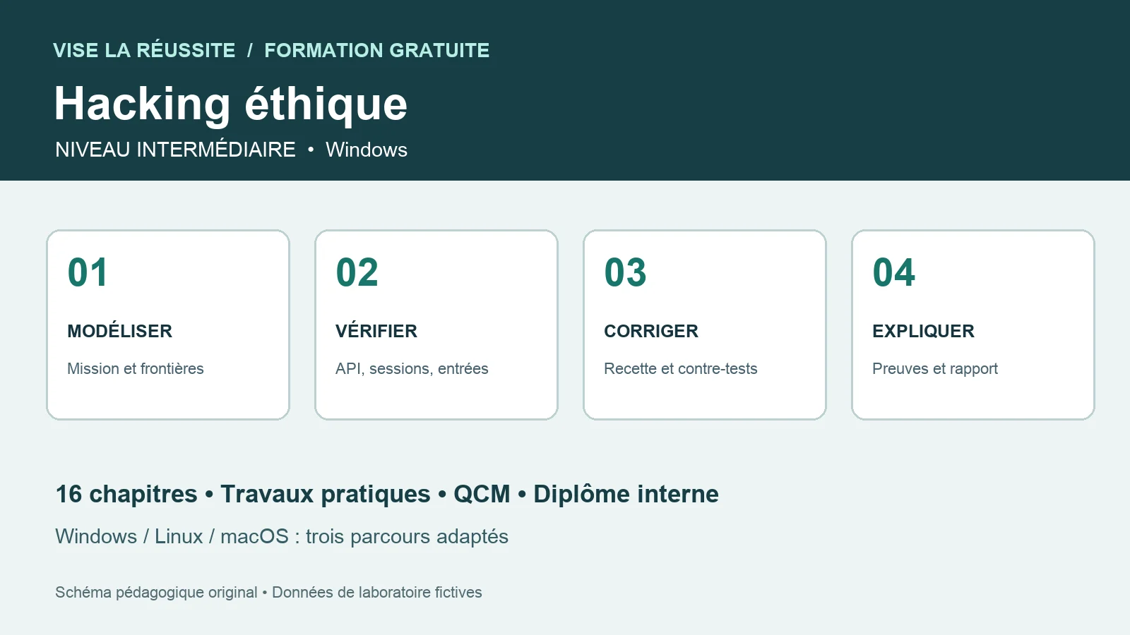 Schéma original du parcours intermédiaire gratuit de hacking éthique sur Windows