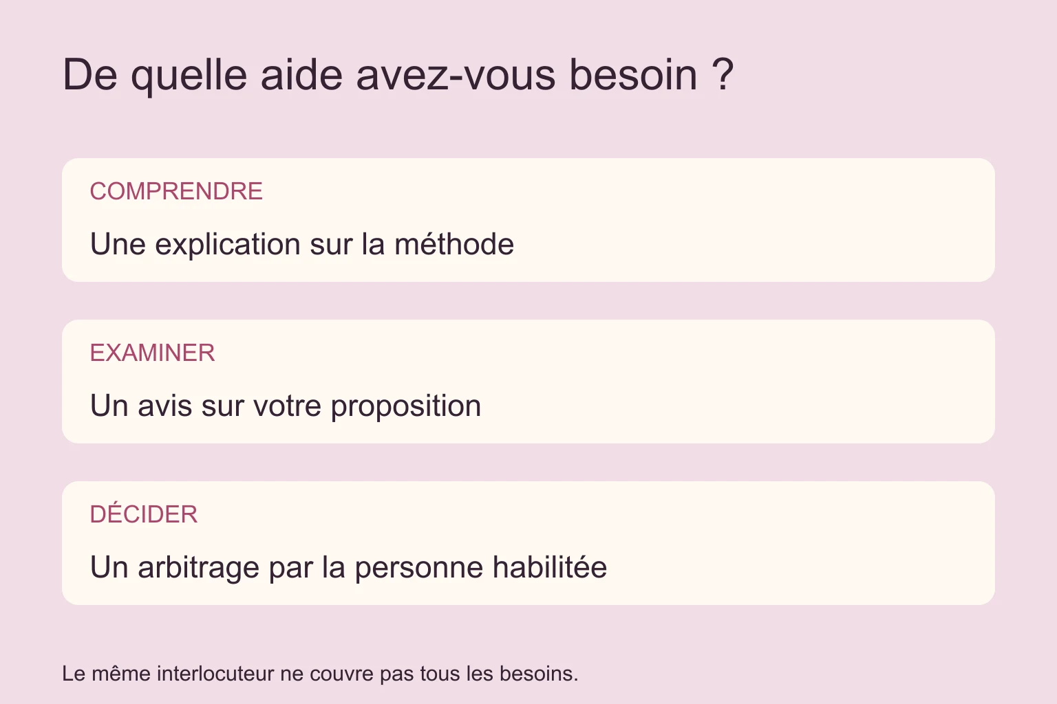 Trois besoins distincts : comprendre une méthode, examiner une proposition ou obtenir une décision.