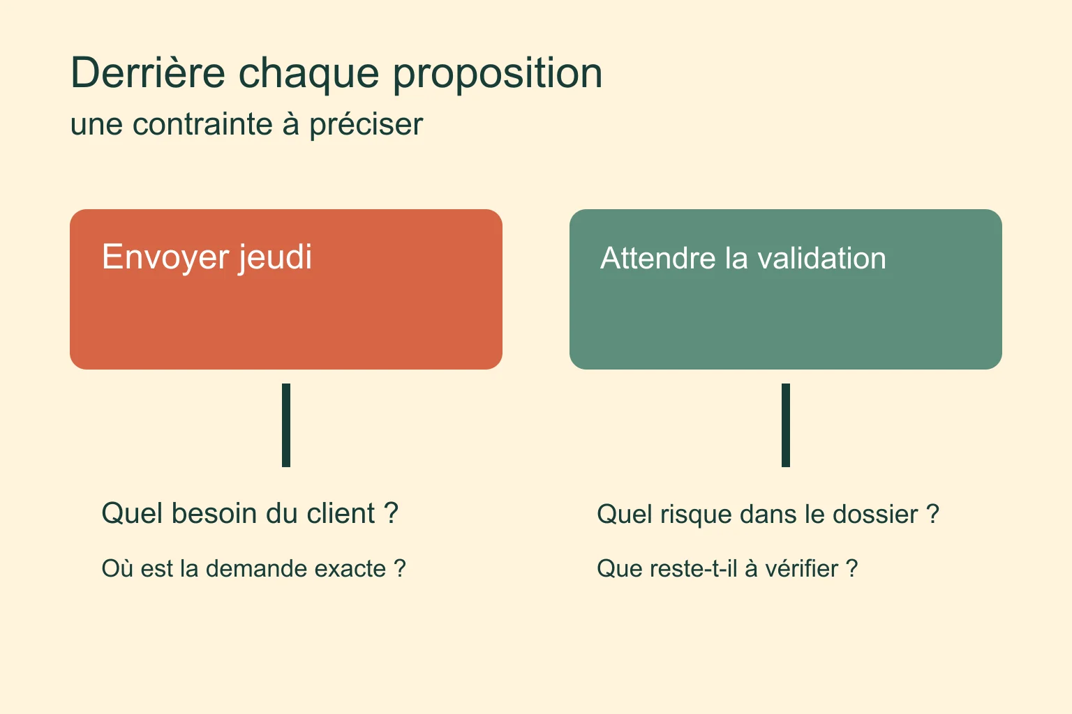 Deux propositions différentes sont reliées aux contraintes de délai et de vérification qu’elles cherchent à préserver.