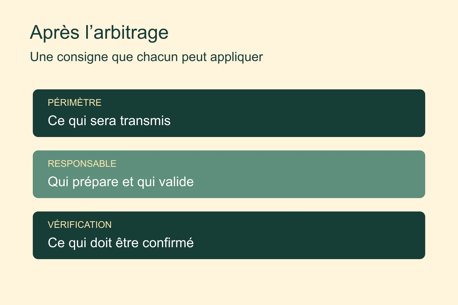 Une décision est suivie d’un périmètre clair, d’un responsable et d’une vérification avant l’envoi.