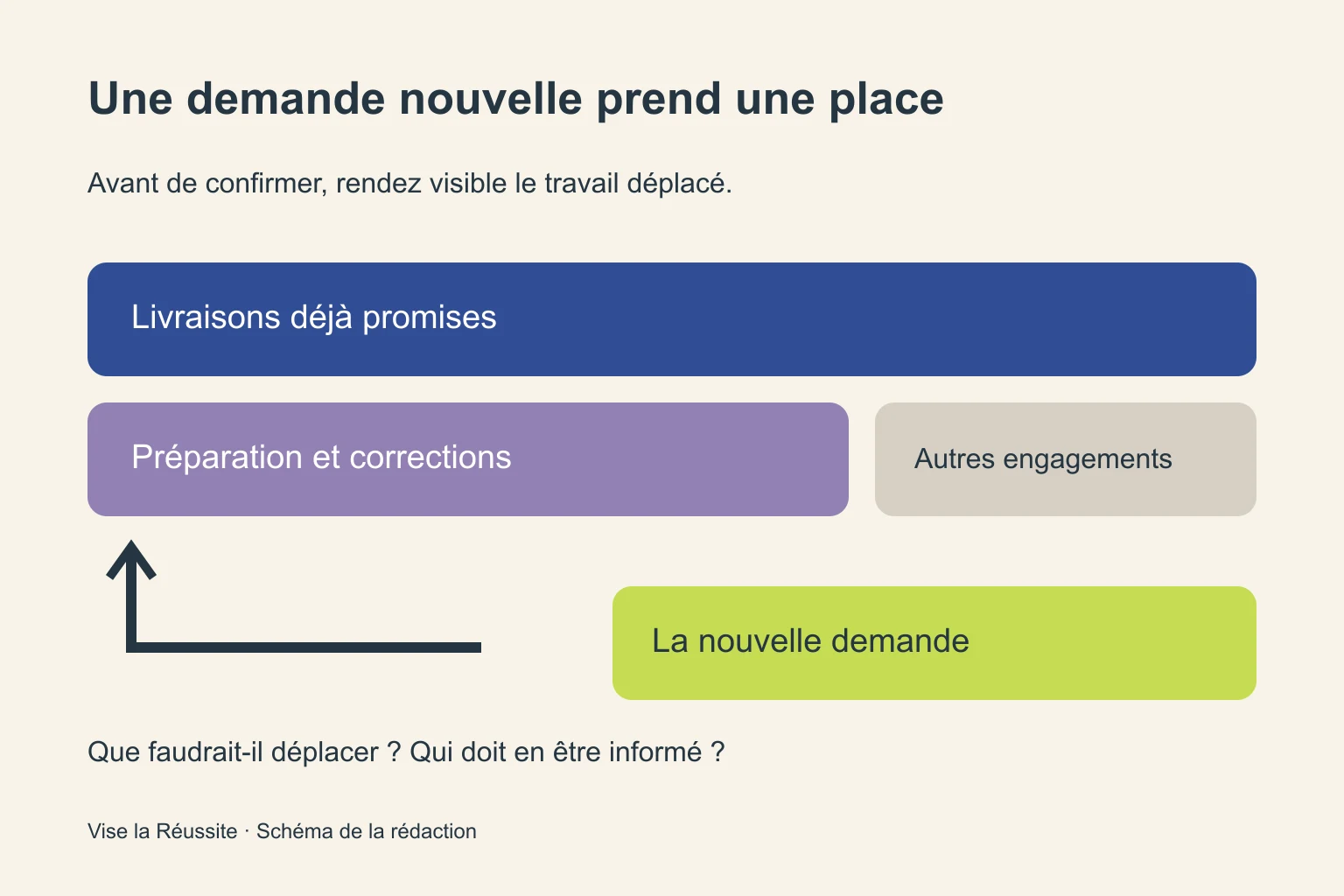 Une semaine avec des engagements existants et une demande nouvelle qui nécessite de déplacer un bloc.