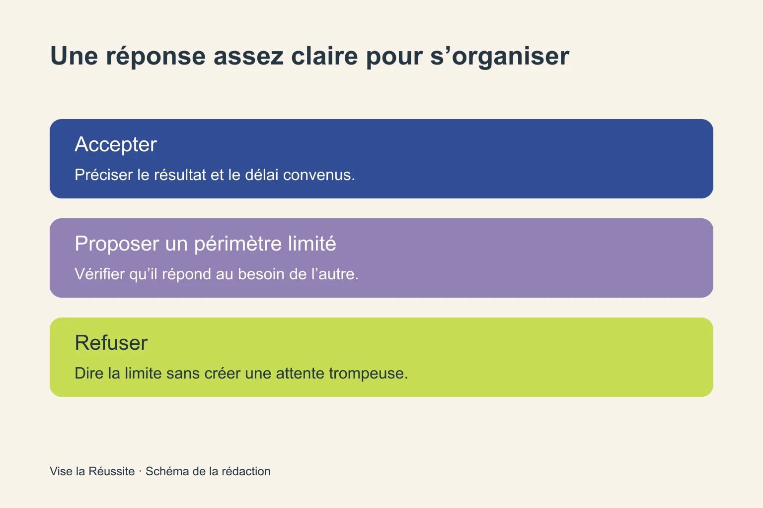 Trois réponses possibles : accepter un résultat précis, proposer un périmètre limité ou refuser clairement.