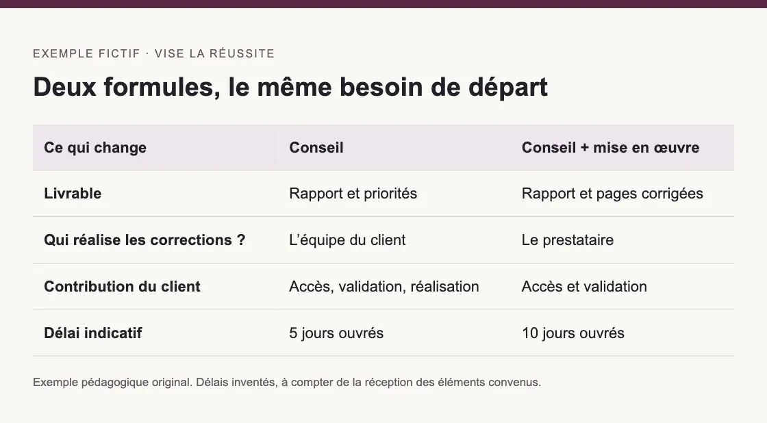 Comparaison fictive entre une formule conseil et une formule incluant la réalisation : livrables, contribution et délais