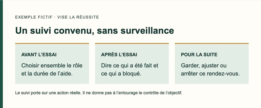 Exemple fictif de suivi : convenir du rôle, examiner l’essai puis ajuster le rendez-vous
