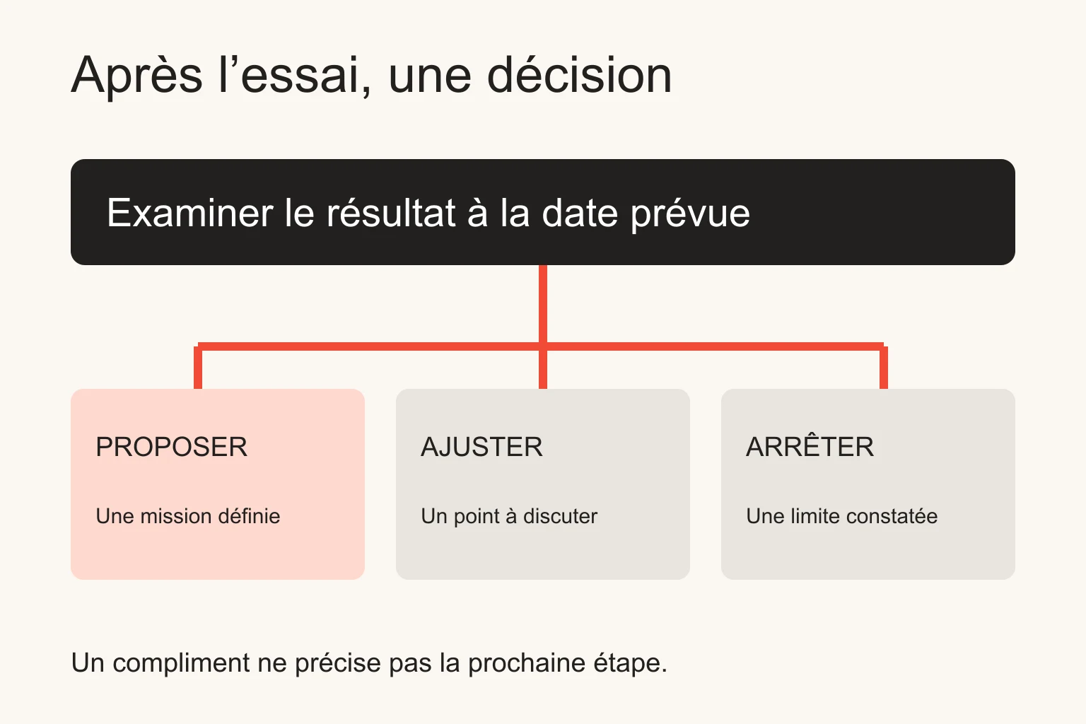 Le résultat de l’essai est examiné à une date prévue, puis conduit à une proposition, un ajustement ou un arrêt.