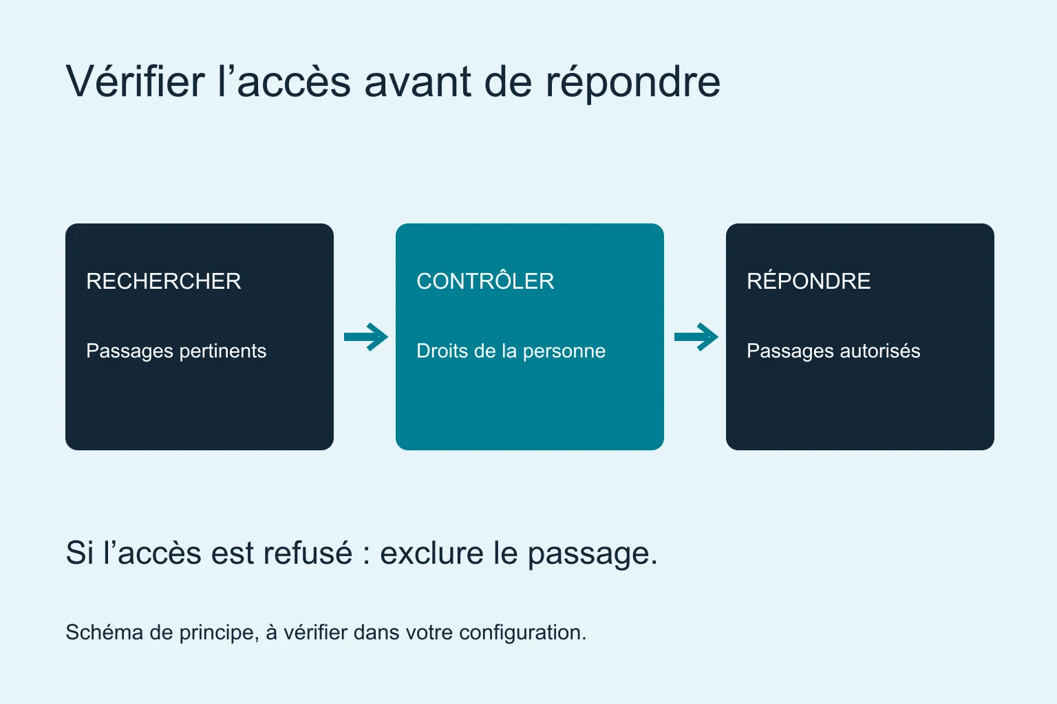 Parcours d’un passage documentaire : recherche, vérification des droits de l’utilisateur, puis réponse ou exclusion.