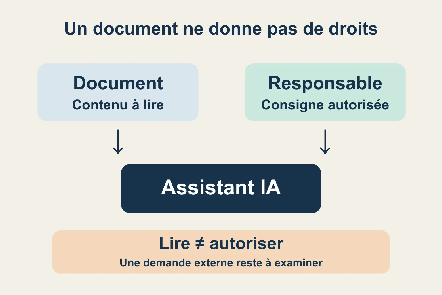 Deux voies séparées : le document apporte du contenu, tandis que le responsable donne la consigne ; une barrière bloque la transformation du document en autorisation.