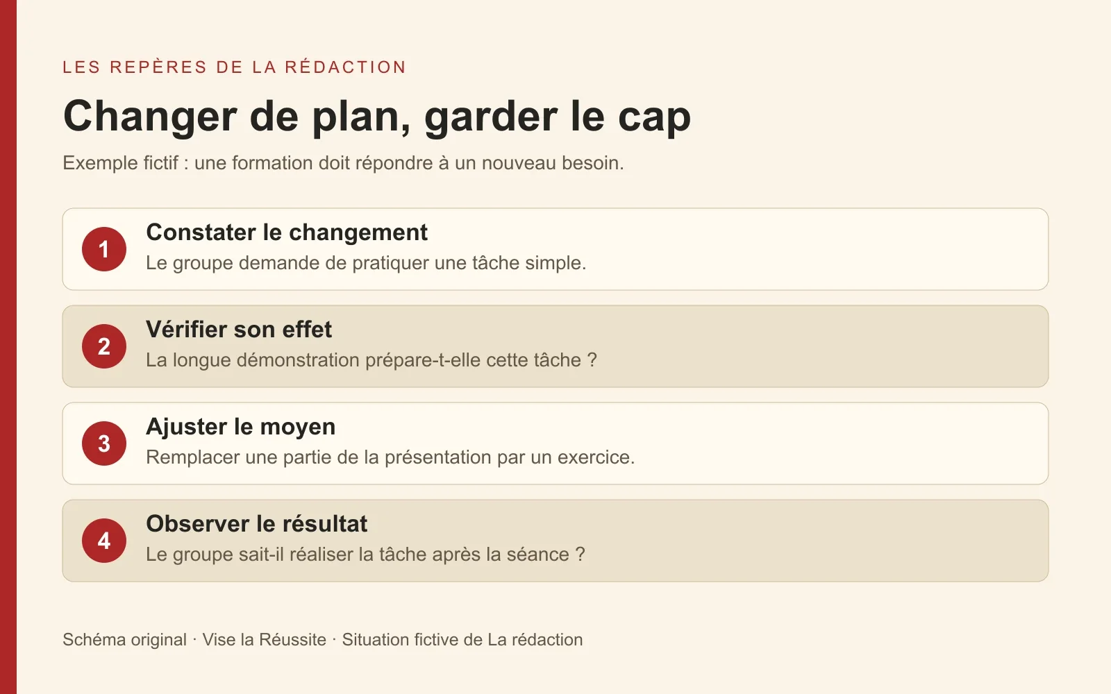 Adapter le plan : constater un changement, vérifier son effet, ajuster le moyen et conserver un objectif utile