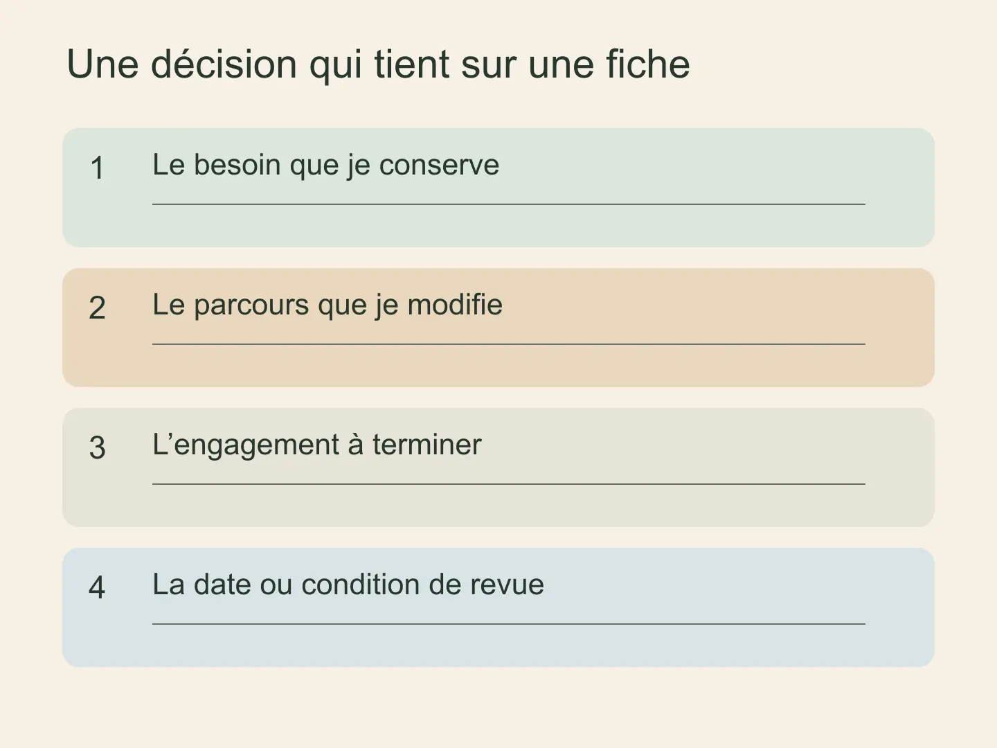 Fiche de décision avec quatre champs : besoin conservé, parcours modifié, engagement à terminer et date de revue.