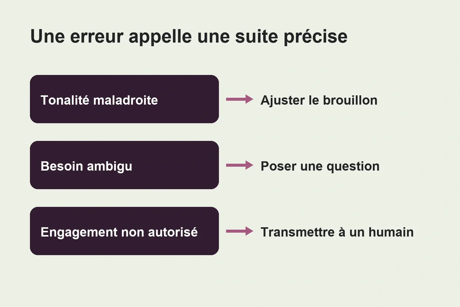 Trois suites possibles selon l’erreur : ajuster un brouillon, clarifier la demande ou transmettre à un humain.