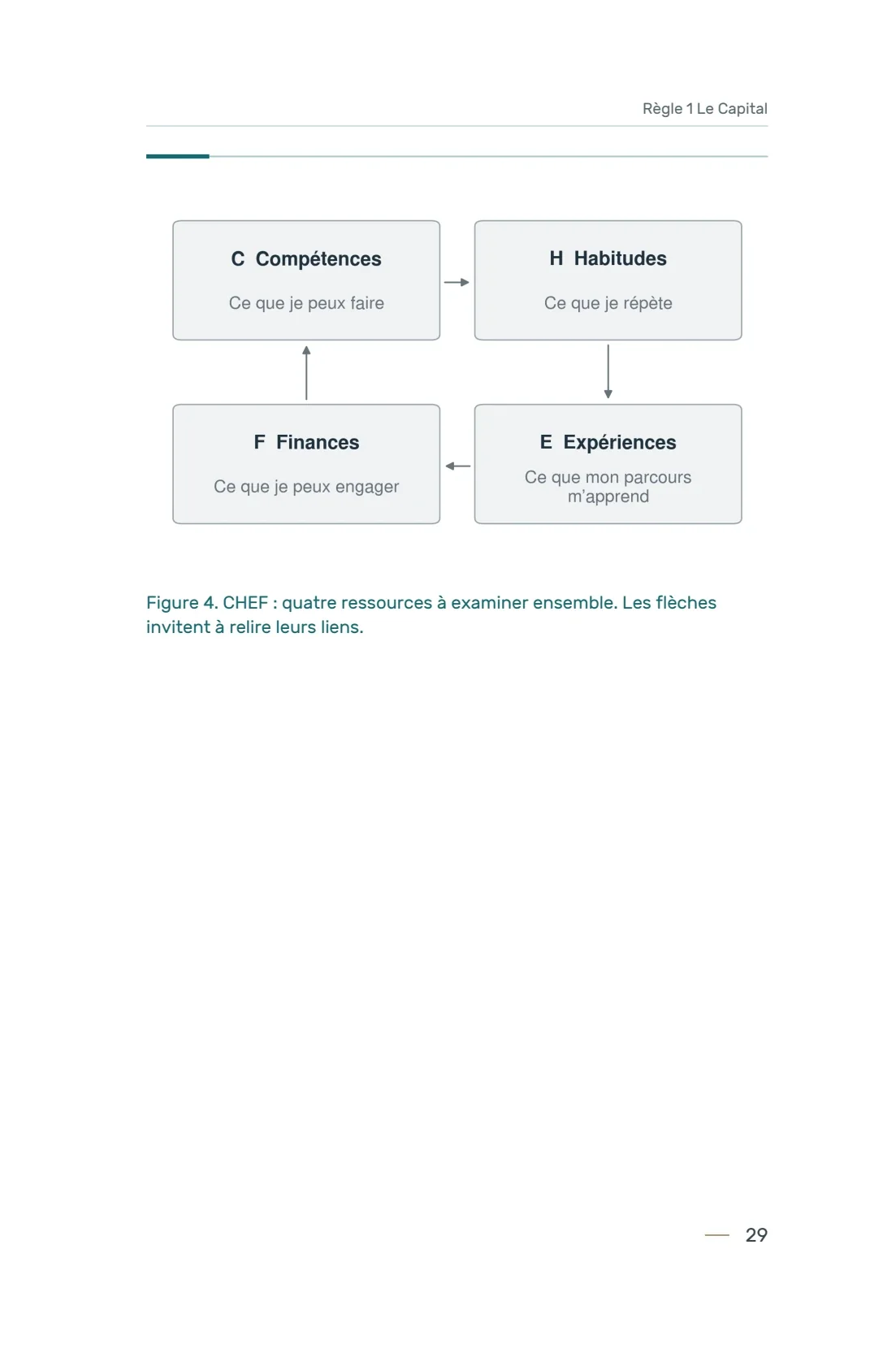 Page 29 du livre 7 règles pour viser la réussite, support de la leçon Principe 01 — Les Compétences.