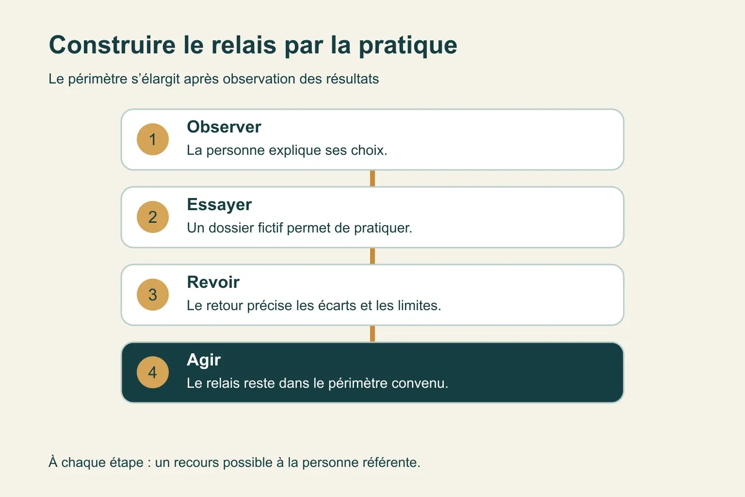 Parcours de transmission en quatre étapes : observer une démonstration, essayer sur un dossier fictif, recevoir un retour et agir dans un périmètre défini avec recours possible au référent.