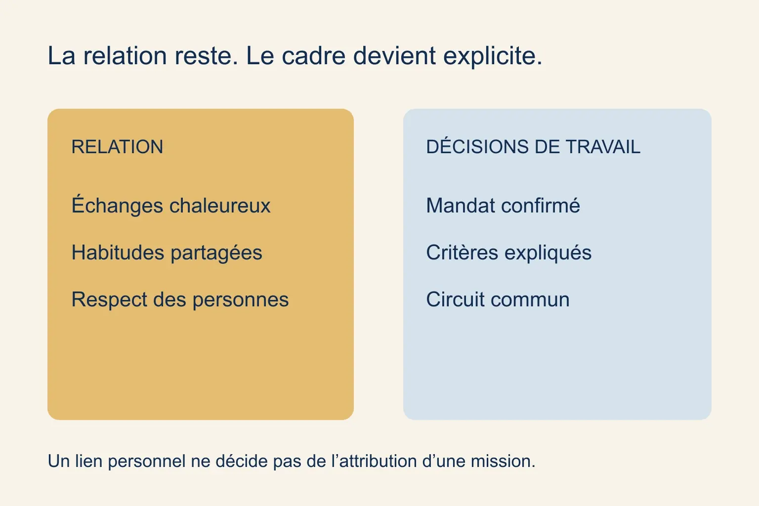 Deux espaces : les habitudes relationnelles peuvent rester ; les décisions de travail suivent un cadre partagé.