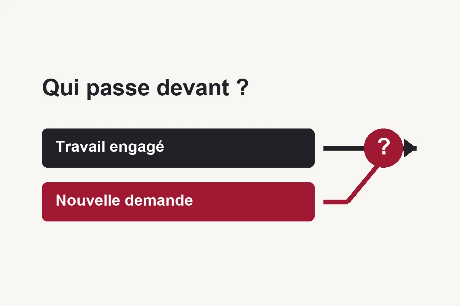 Une nouvelle demande rouge rejoint la file du travail engagé devant un aiguillage marqué d’un point d’interrogation.