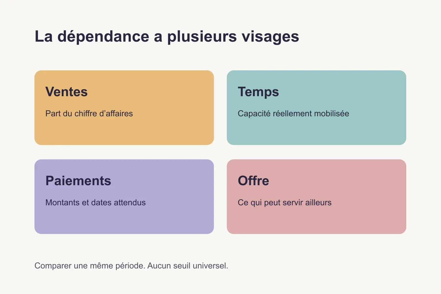 Quatre aspects à examiner : ventes, temps mobilisé, paiements attendus et offre réutilisable.