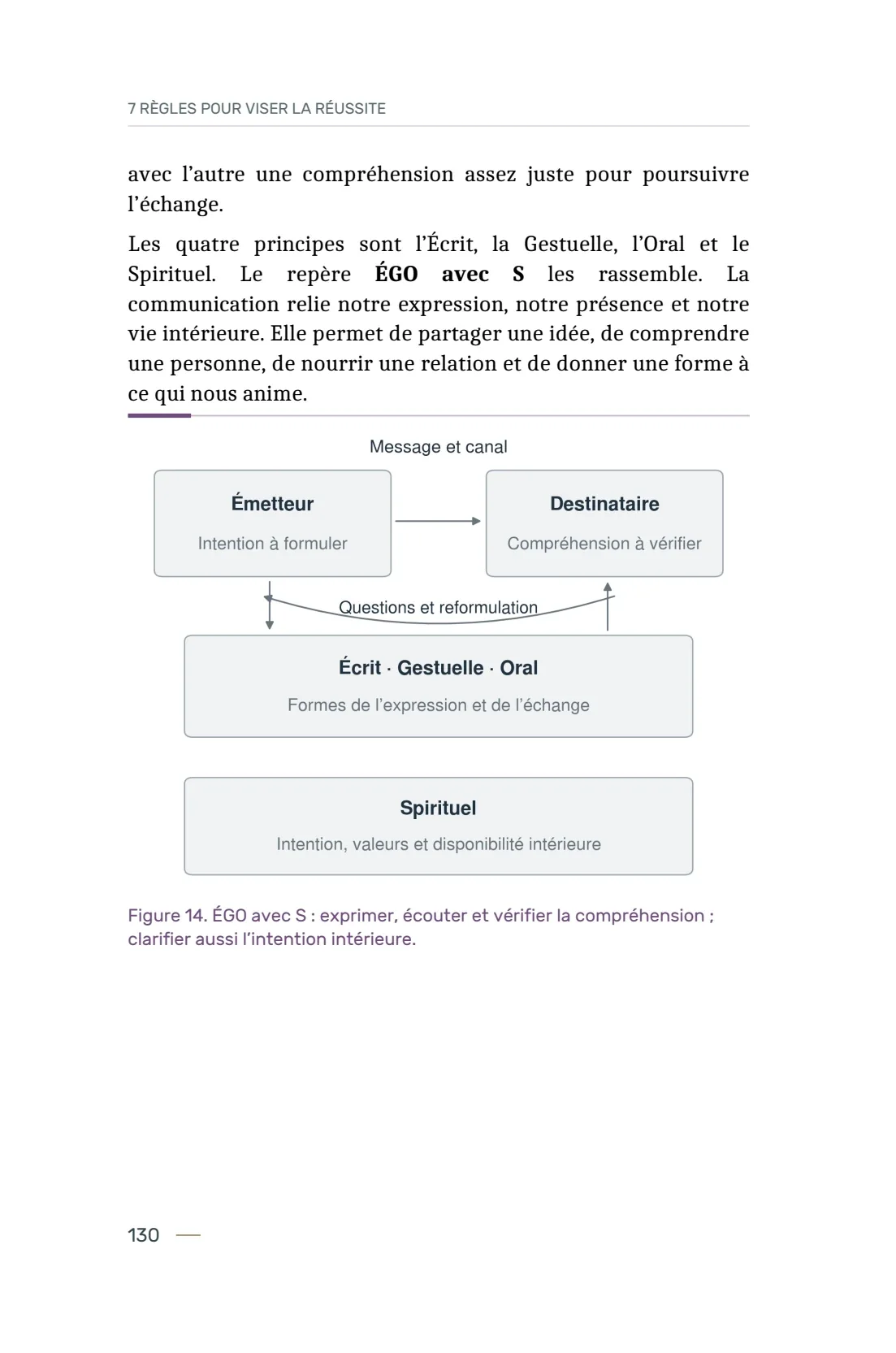 Page 130 du livre 7 règles pour viser la réussite, support de la leçon Principe 18 — L’Écrit.