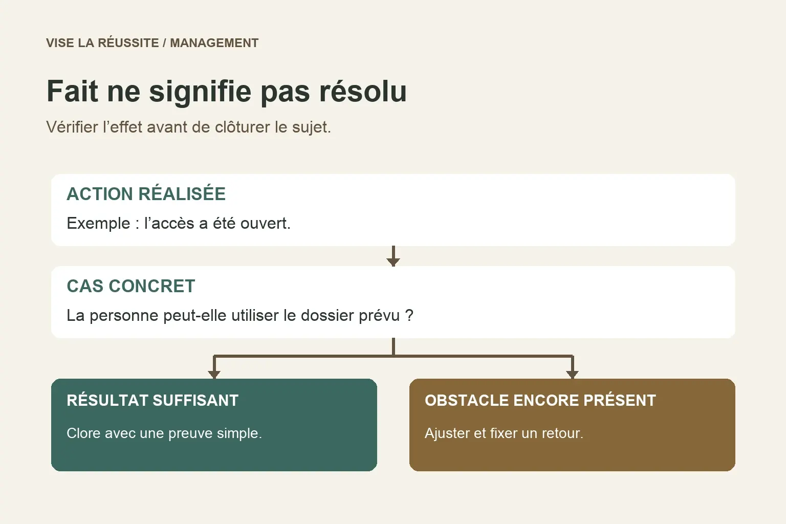 Une action réalisée est suivie d’un cas concret, puis d’une décision : clore le sujet ou ajuster la réponse.