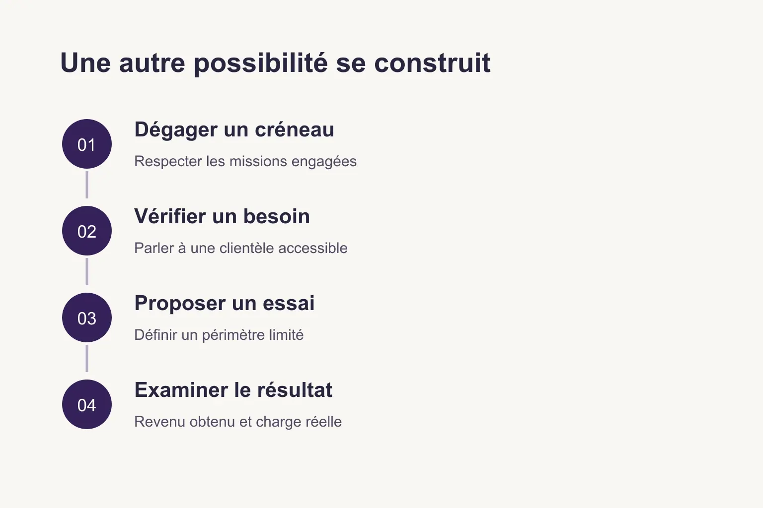 Parcours de diversification : dégager un créneau, vérifier un besoin, proposer un essai puis examiner le résultat.