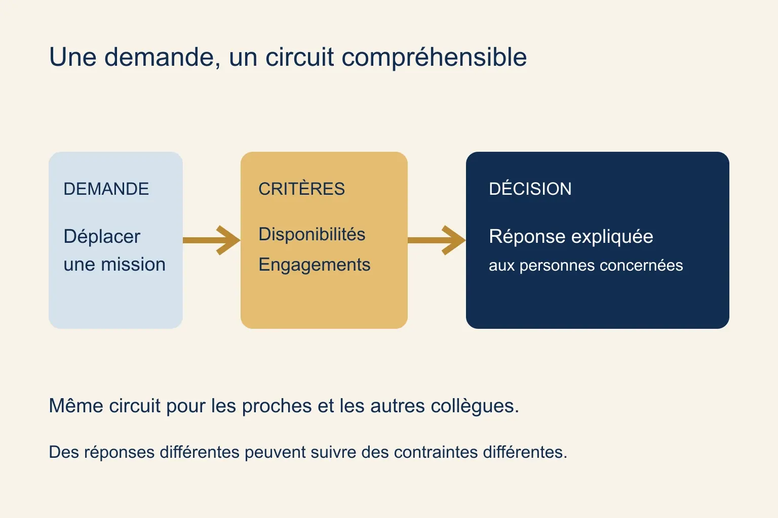 Une demande personnelle passe par les mêmes critères de travail, puis reçoit une décision et une explication.