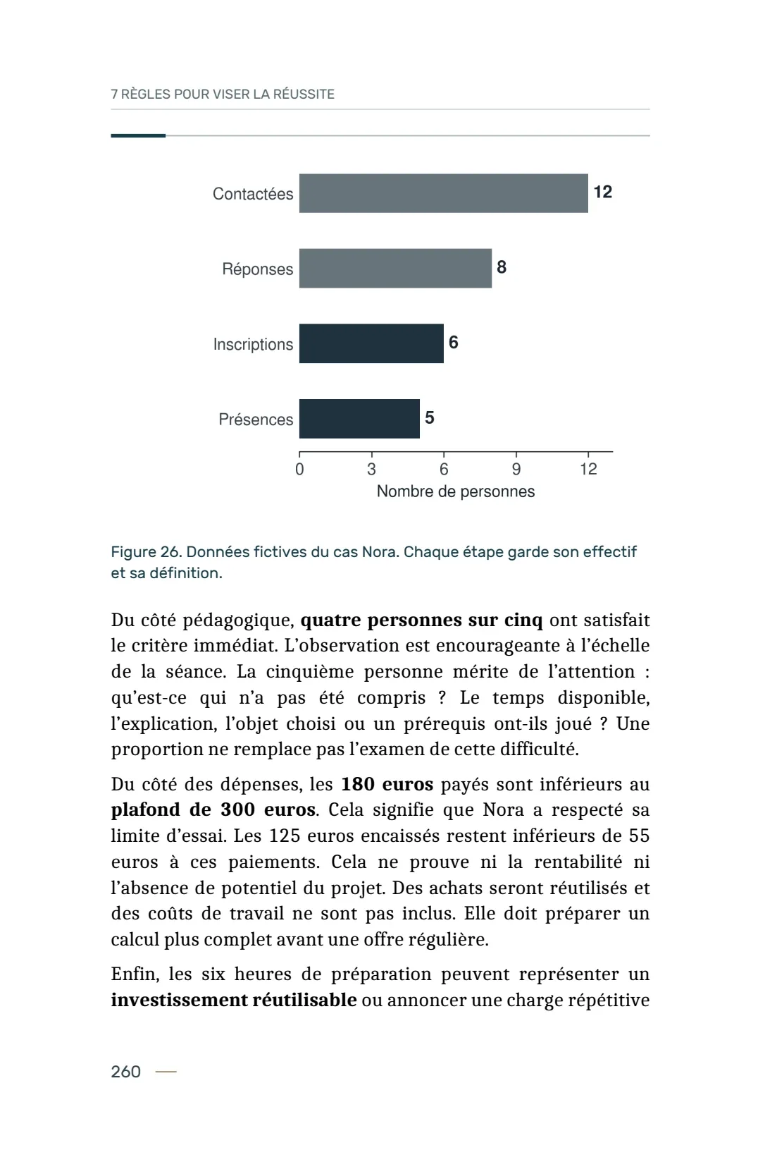 Page 260 du livre 7 règles pour viser la réussite, support de la leçon Cas Nora : décider avant de développer une activité.
