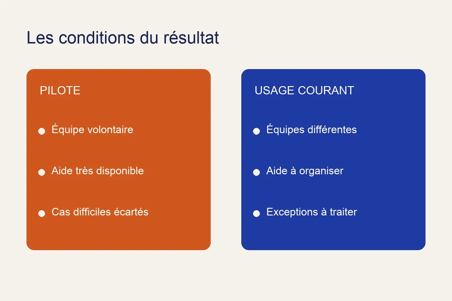Comparaison du pilote accompagné et de l’usage courant : les dossiers, l’aide disponible et les exceptions peuvent différer.