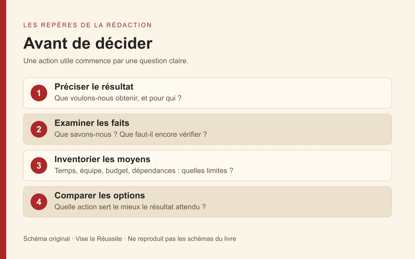 Avant de décider : préciser le résultat, examiner les faits, inventorier les moyens puis comparer les options