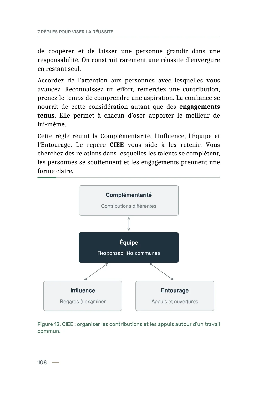 Page 108 du livre 7 règles pour viser la réussite, support de la leçon Principe 14 — La Complémentarité.