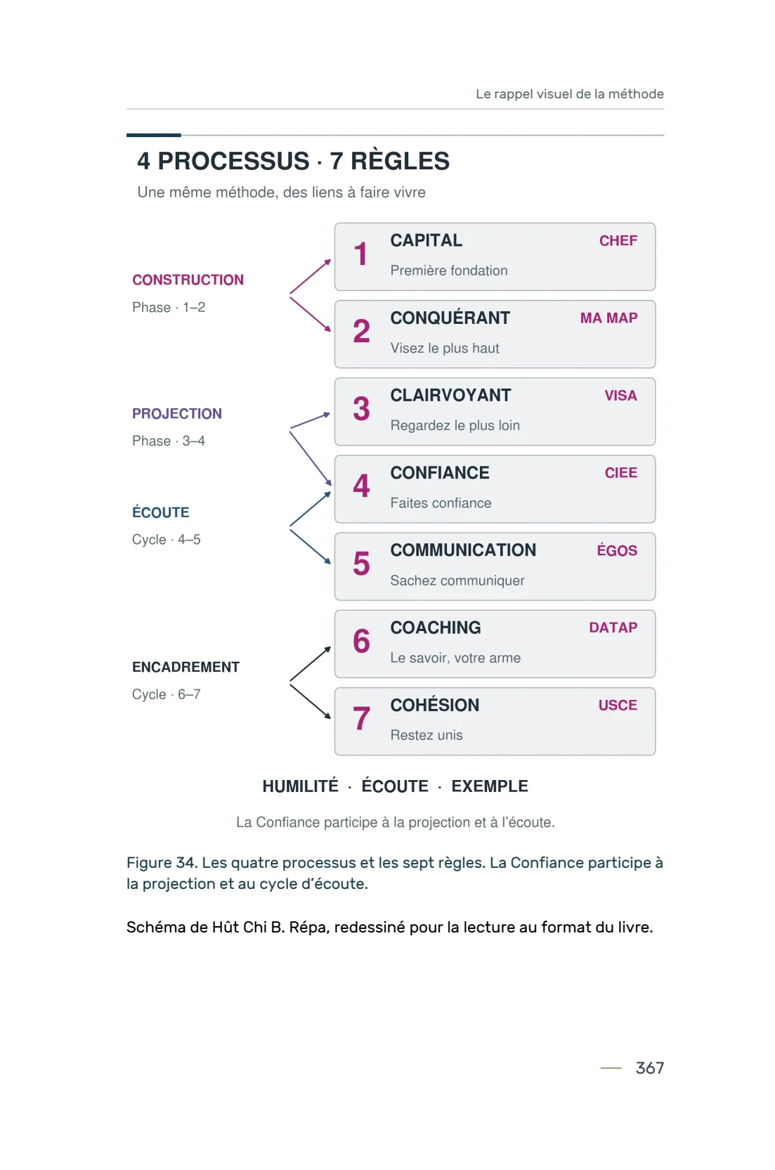 Page 367 du livre 7 règles pour viser la réussite, support de la leçon Rappel visuel : relier les 4 processus, 7 règles et 31 principes.
