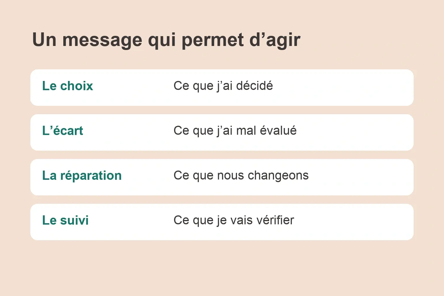 Quatre repères du message : le choix du manager, l’écart, la réparation et le suivi.