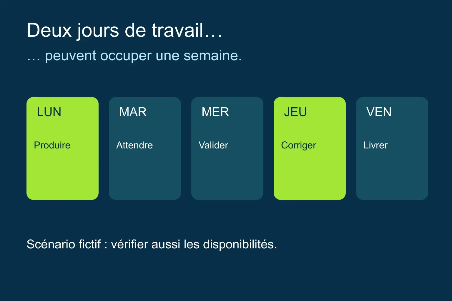Deux jours de production sont séparés par une attente de validation dans un calendrier fictif.
