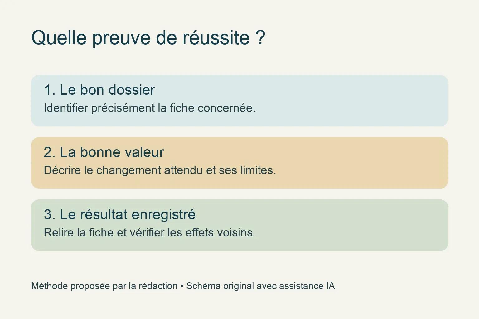 Trois éléments d’une preuve : identifiant du dossier, valeur attendue et lecture du résultat enregistré.