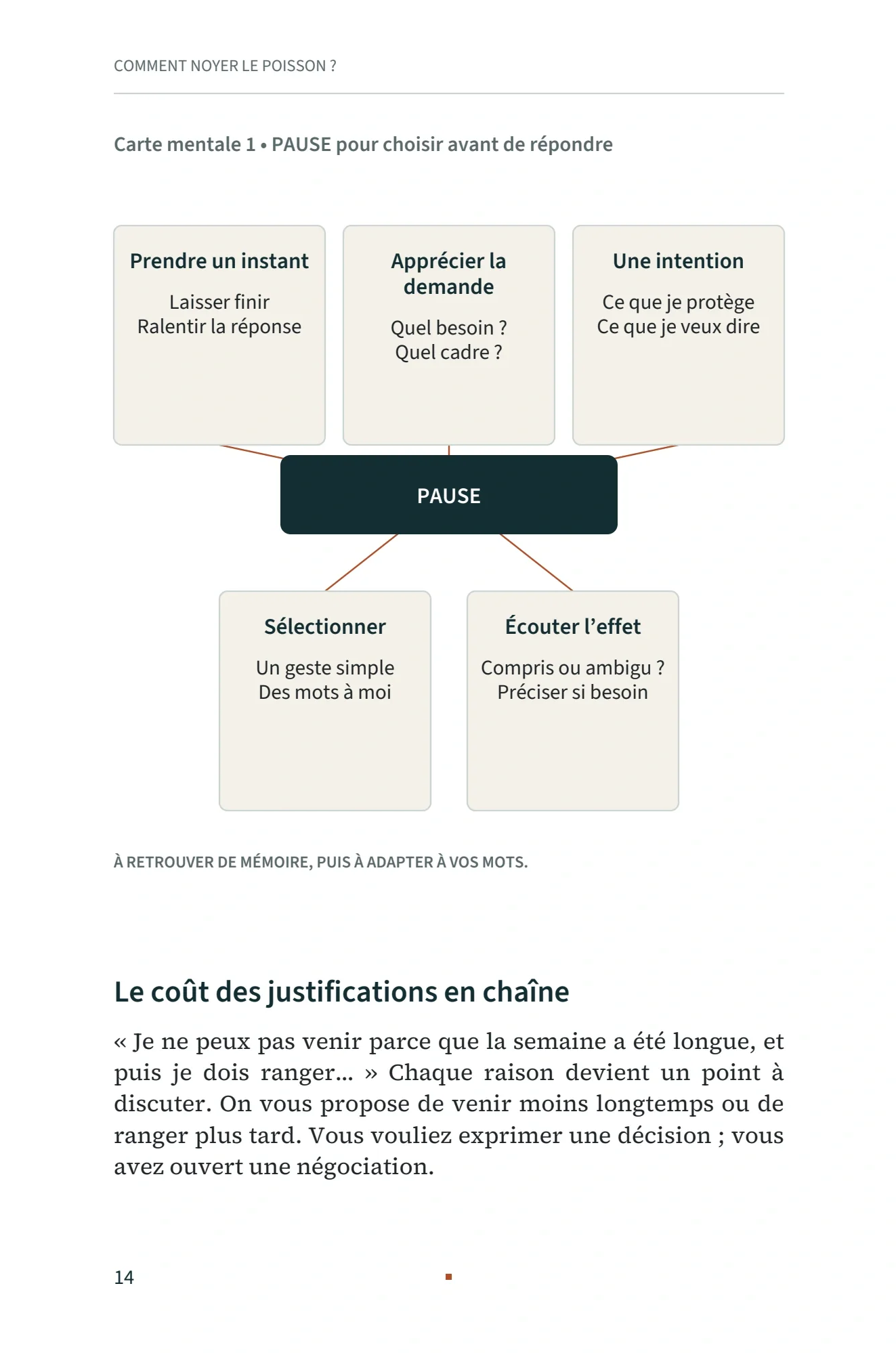 Carte mentale PAUSE du livre : prendre un instant, apprécier la demande, choisir une intention, sélectionner et écouter l’effet
