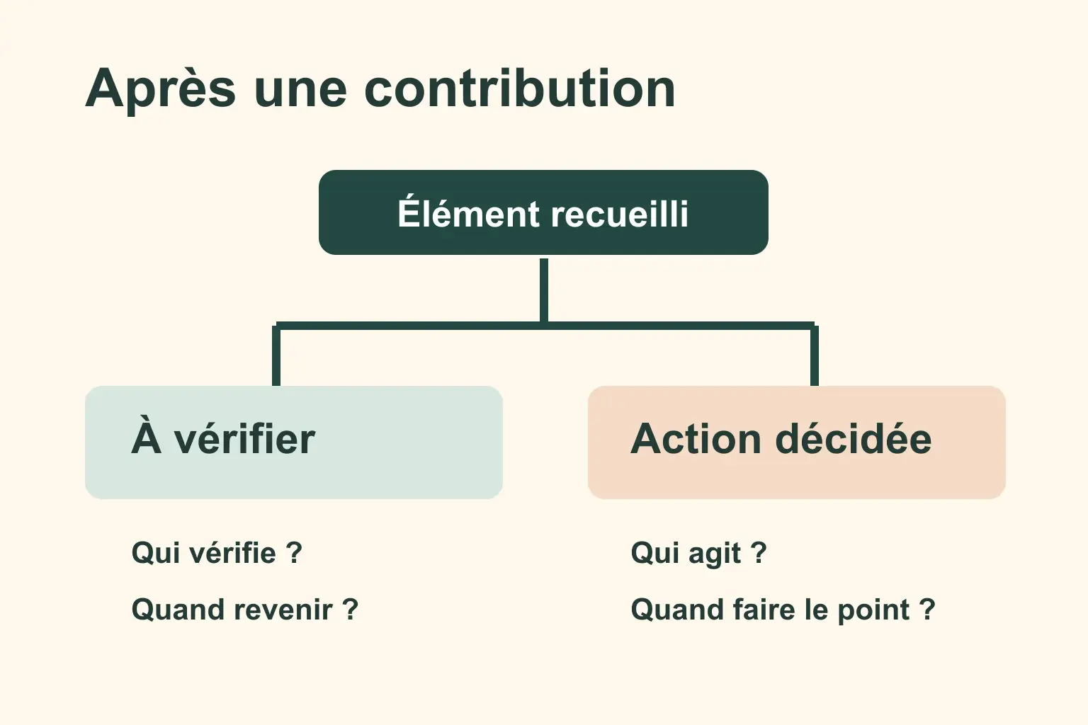 Une contribution mène soit à une vérification, soit à une action, avec un responsable et une date de retour.