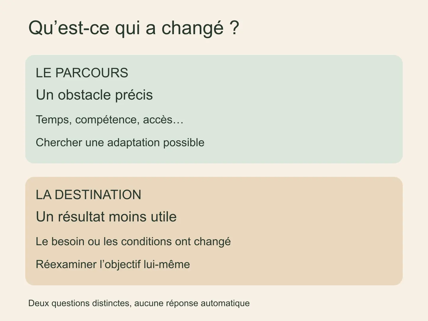 Deux panneaux distinguent un obstacle sur le parcours d’un résultat qui ne répond plus au besoin actuel.