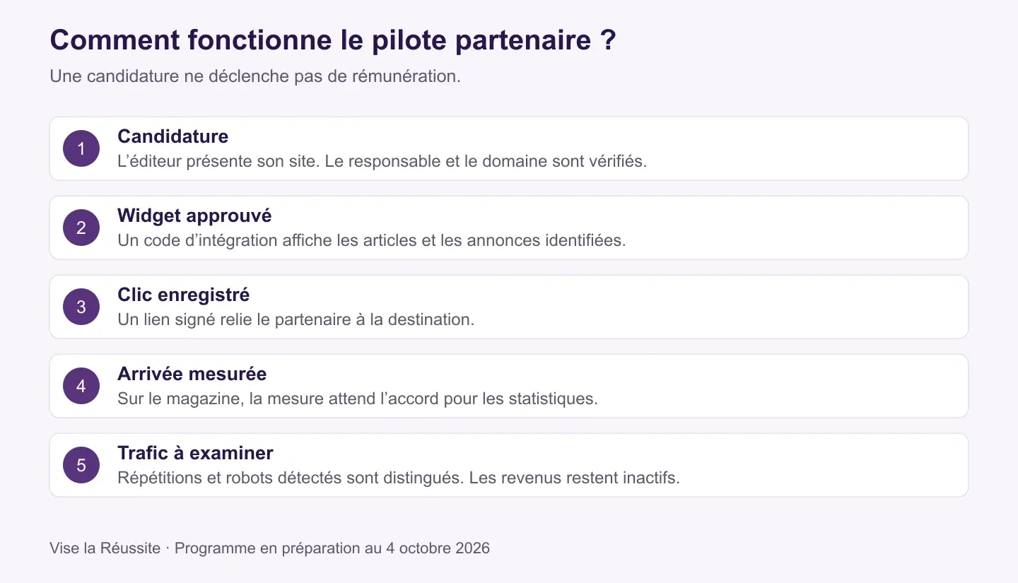 Parcours du partenaire : candidature, widget approuvé, clic enregistré, arrivée mesurée et trafic à examiner.