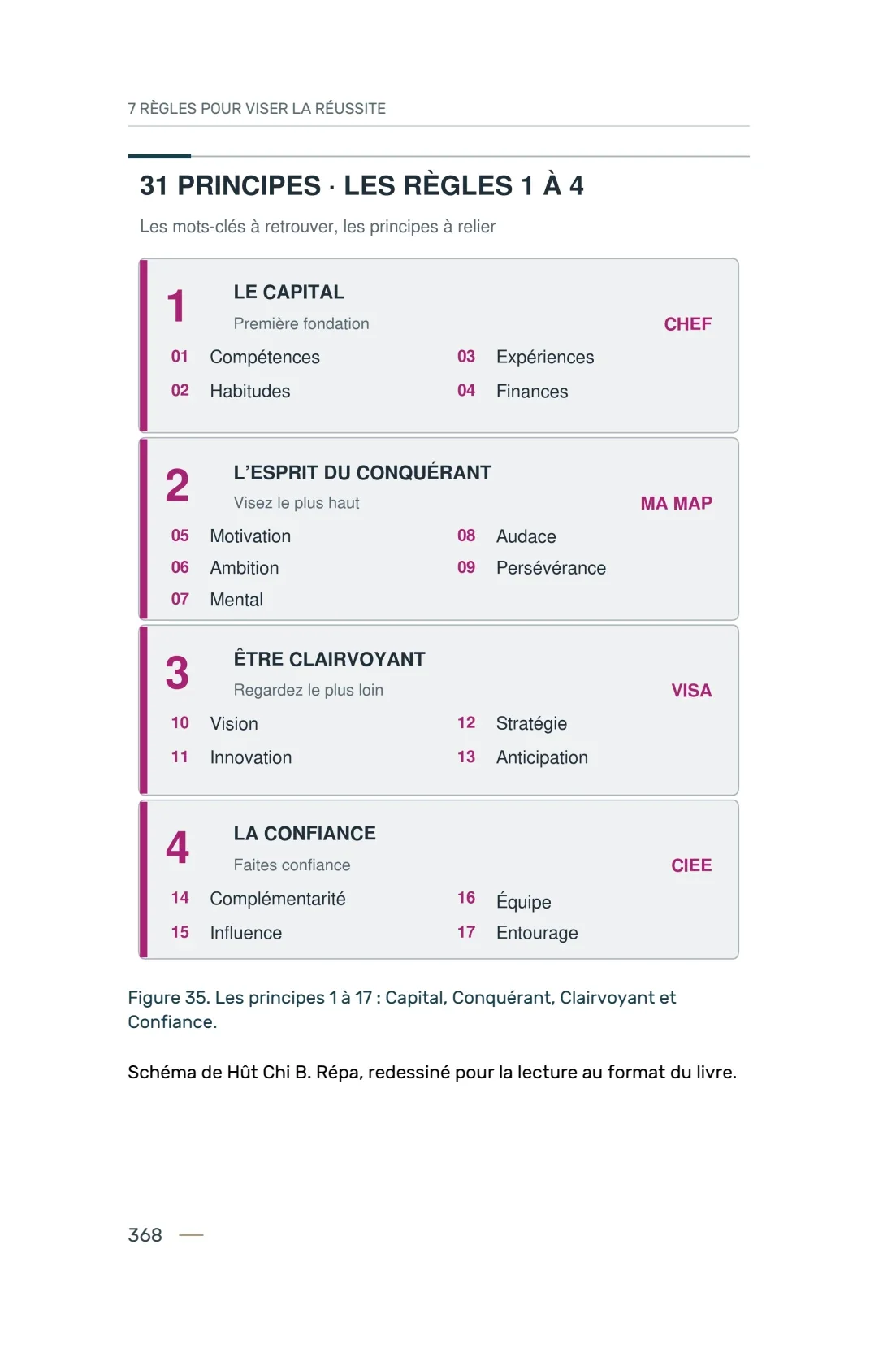 Page 368 du livre 7 règles pour viser la réussite, support de la leçon Rappel visuel : relier les 4 processus, 7 règles et 31 principes.