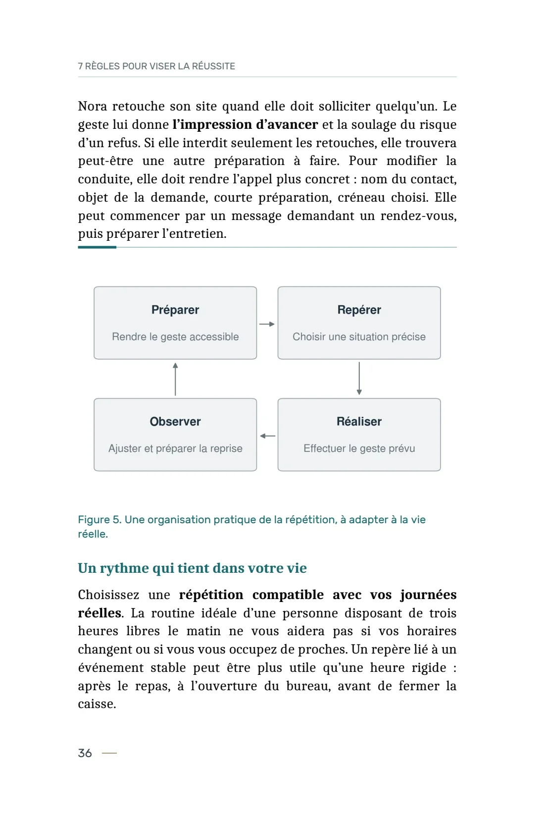Page 36 du livre 7 règles pour viser la réussite, support de la leçon Principe 02 — Les Habitudes.