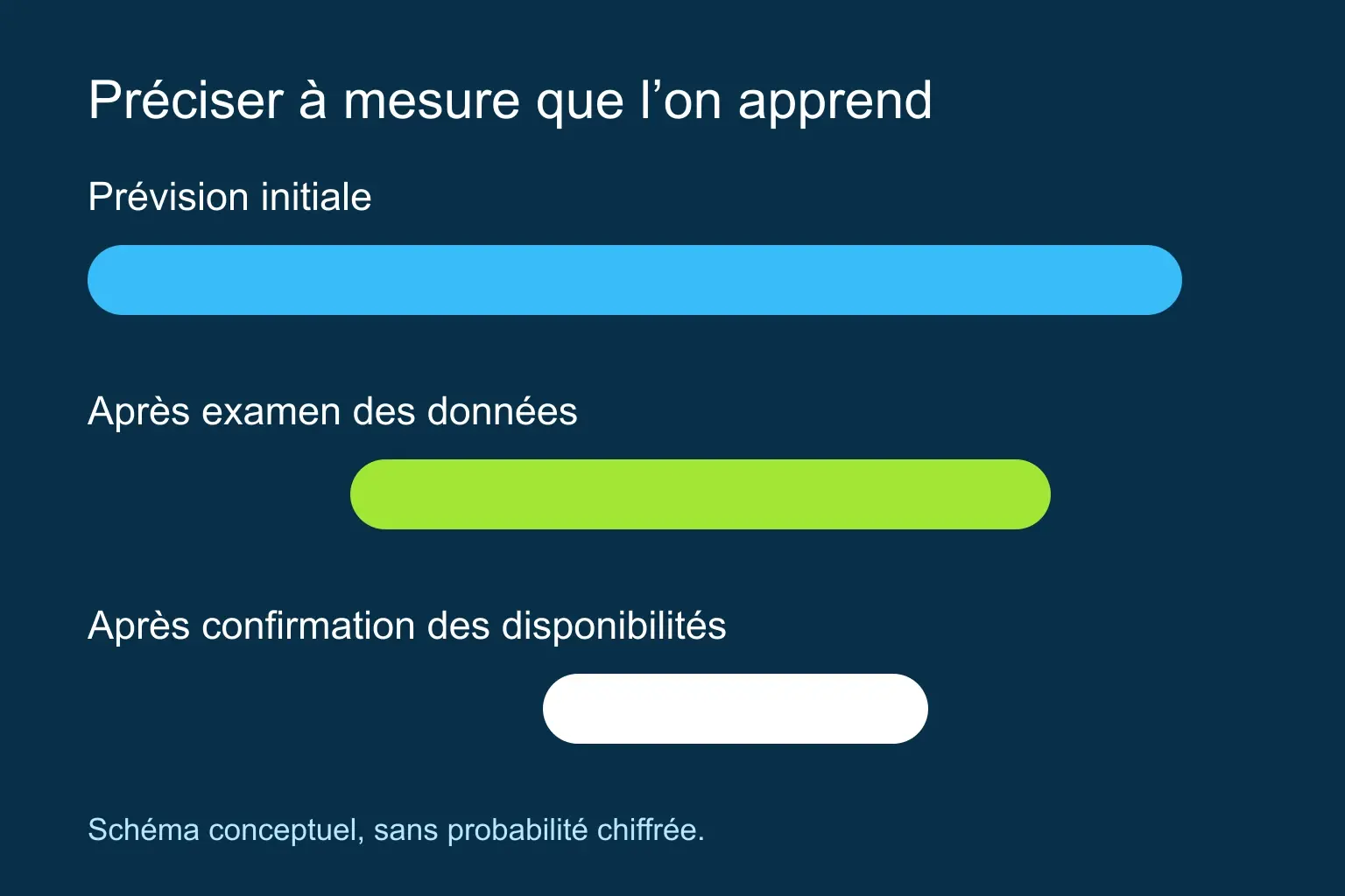 Une fourchette initiale est revue après examen des données puis confirmation des disponibilités.