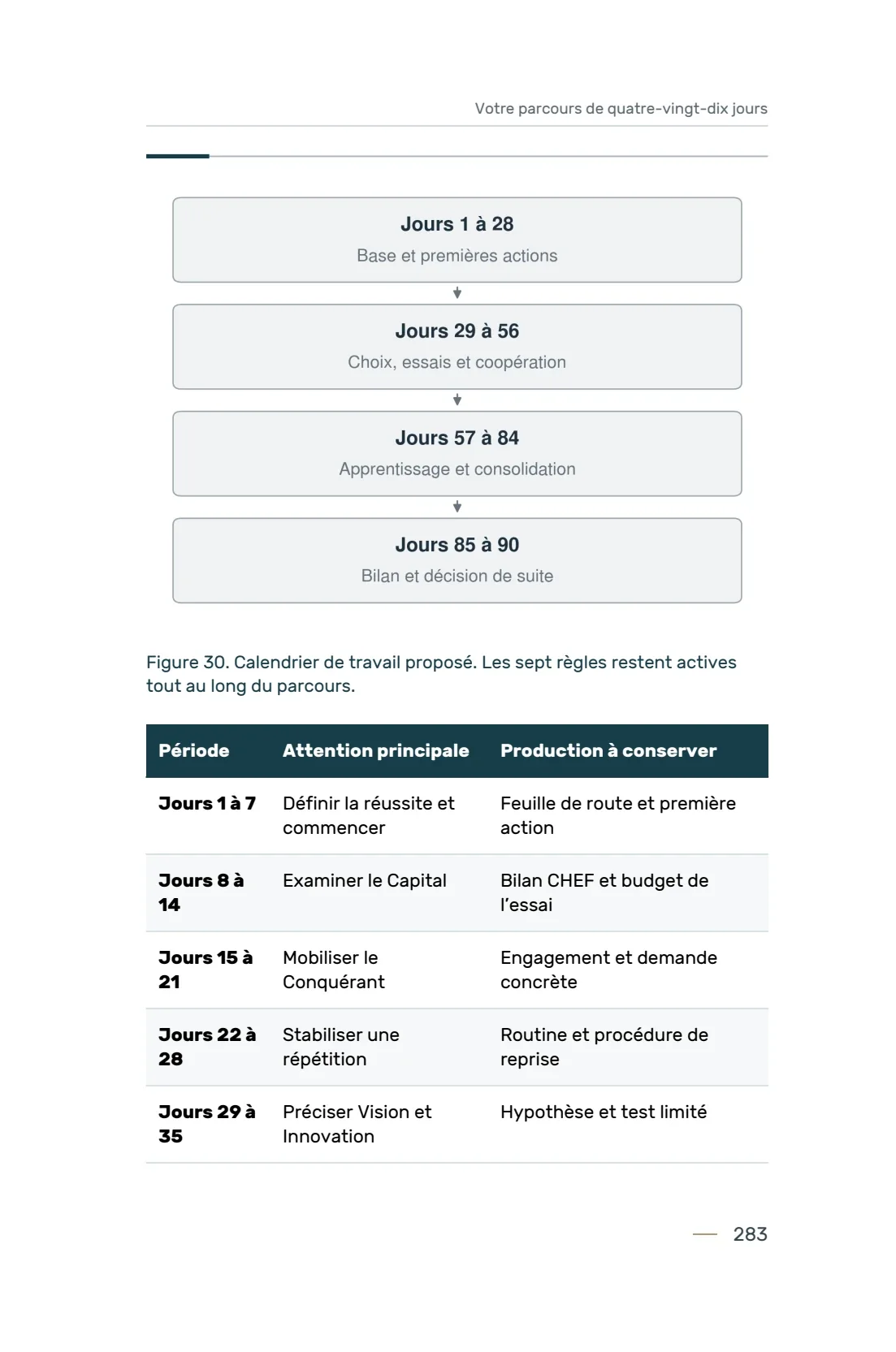 Page du livre présentant les premières périodes du calendrier de travail de quatre-vingt-dix jours.
