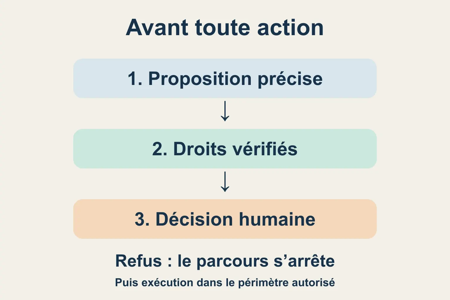 Parcours d’une action : proposition de l’assistant, contrôle des droits, récapitulatif lu par le responsable et exécution ; un refus arrête le parcours.