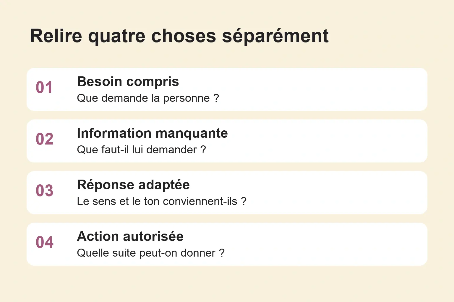 Quatre cases de contrôle : besoin compris, information manquante, réponse adaptée et action autorisée.