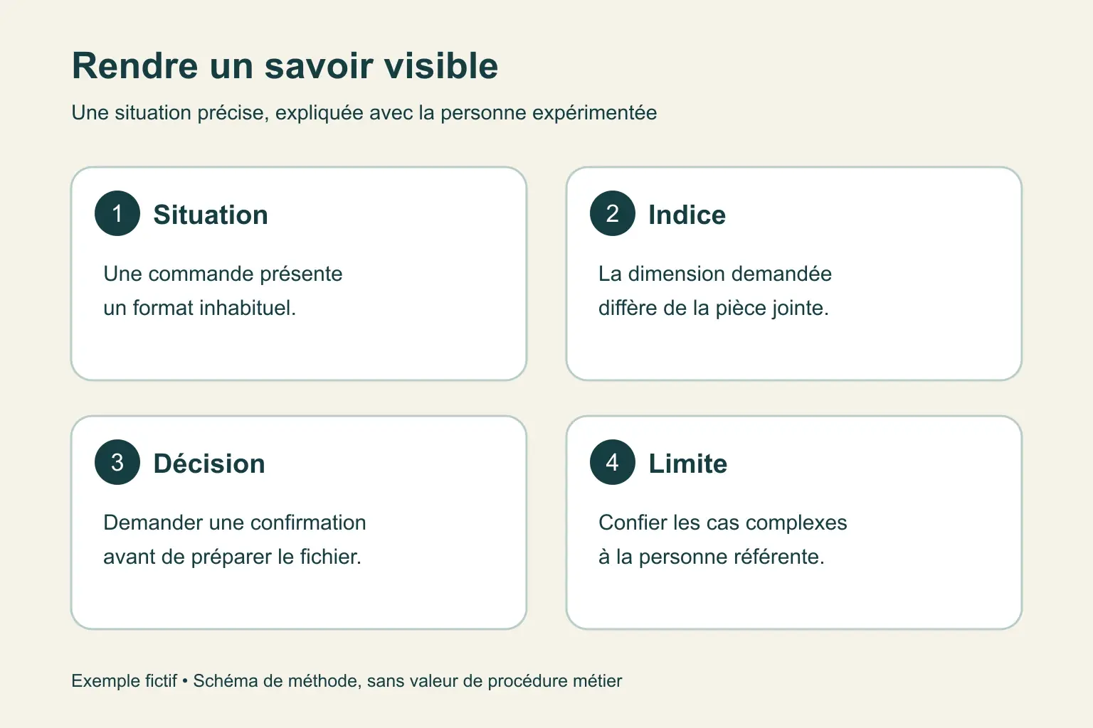 Carte de transmission : situation précise, indice observé, décision et limite du relais ; un dossier inhabituel permet de rendre le raisonnement visible.