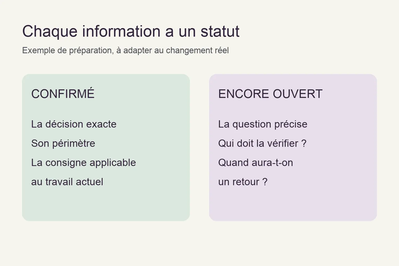 Deux zones distinguent une décision confirmée d’une question ouverte qui exige un responsable et une date de retour.