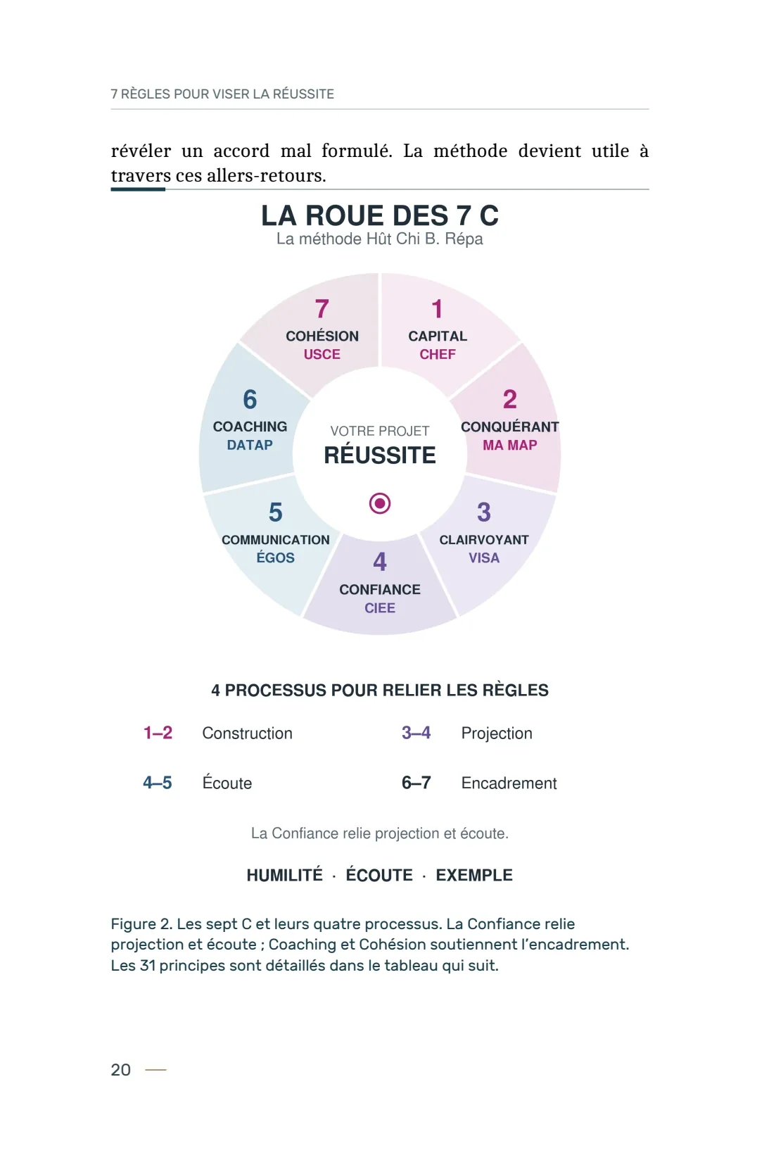 Page du livre présentant la roue des sept C et les quatre processus de la méthode.