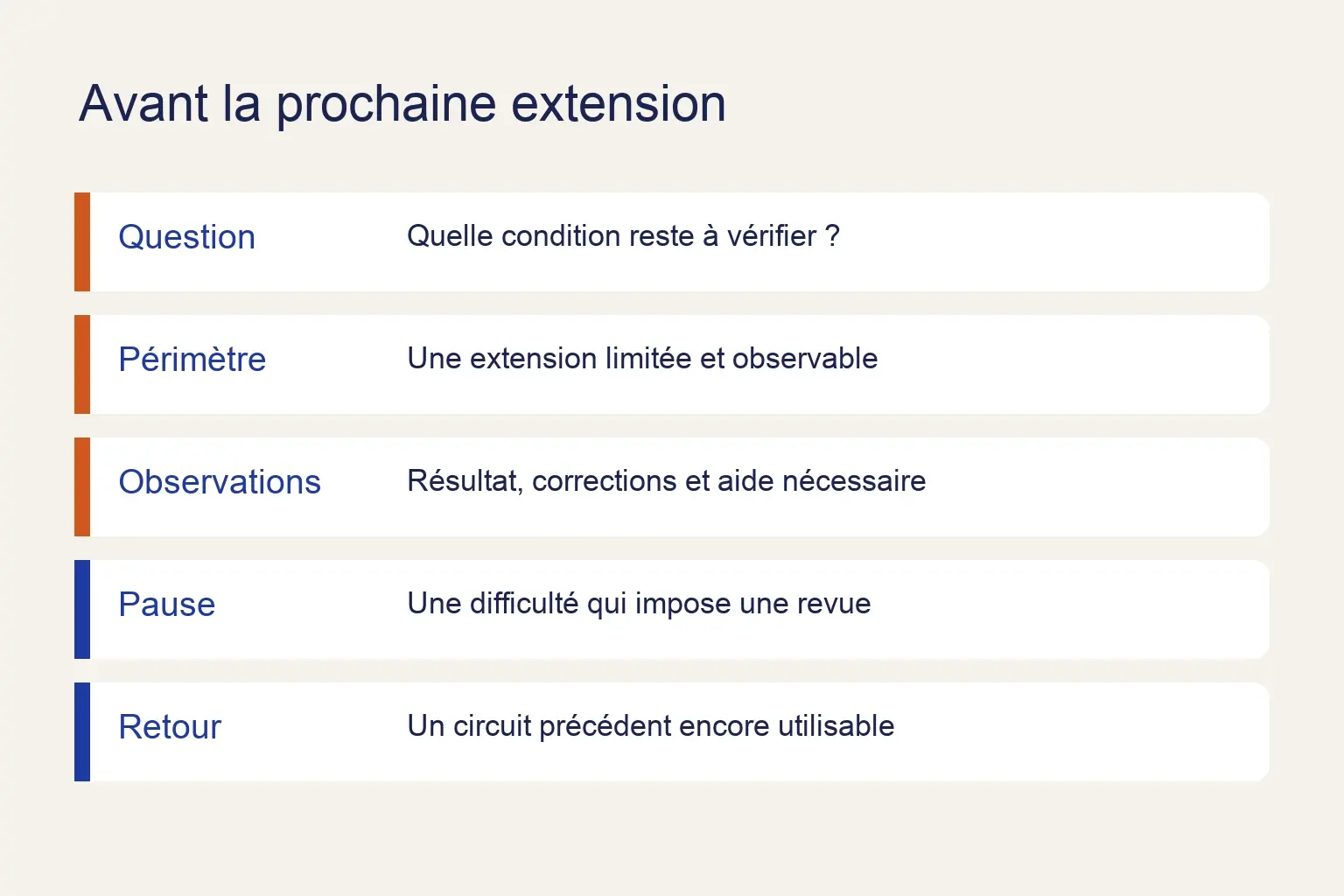 Fiche de décision avant extension : question à tester, périmètre limité, observations, condition de pause et solution de retour.