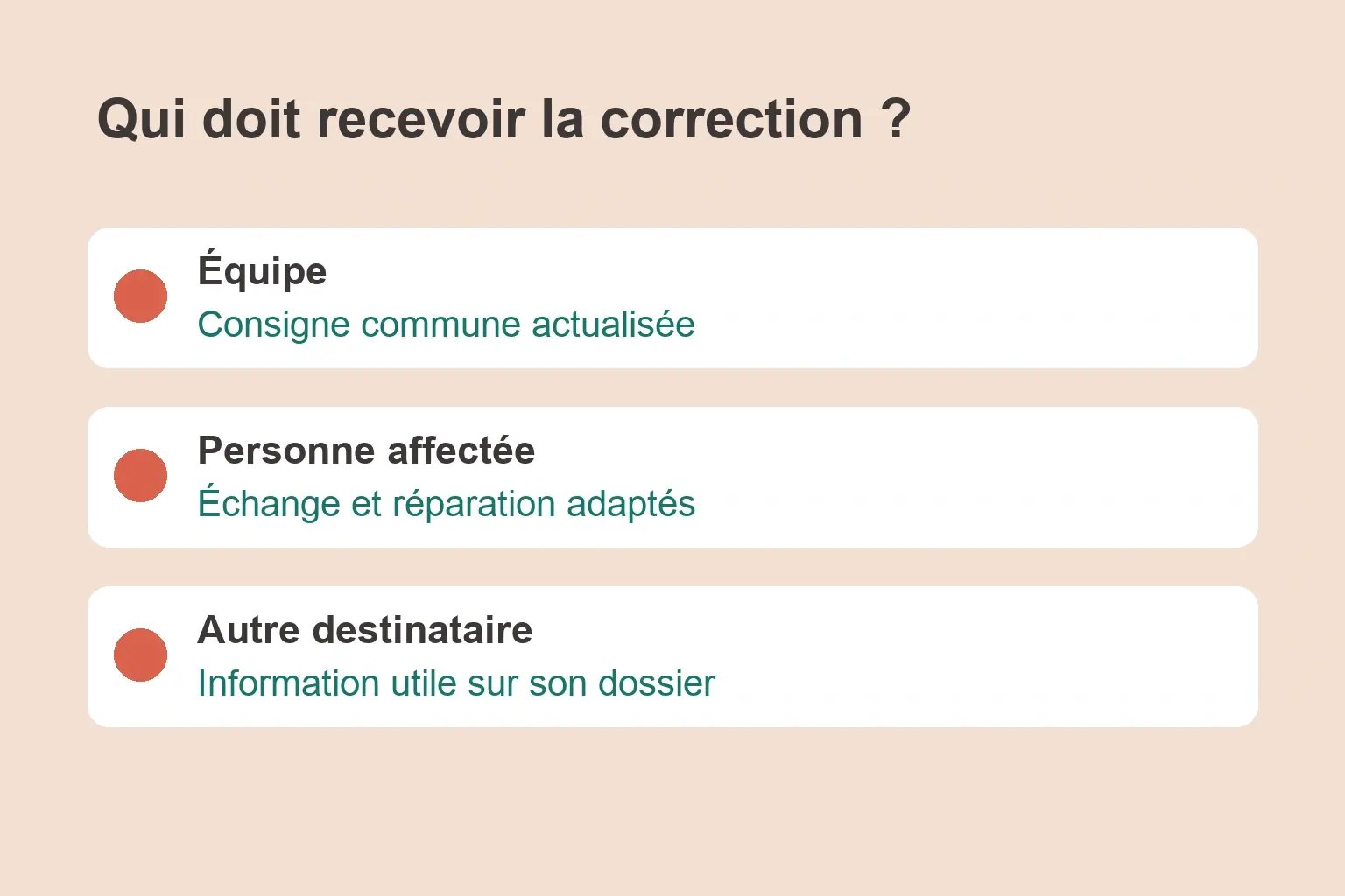 Le schéma distingue l’équipe, la personne affectée et les autres destinataires de la correction.