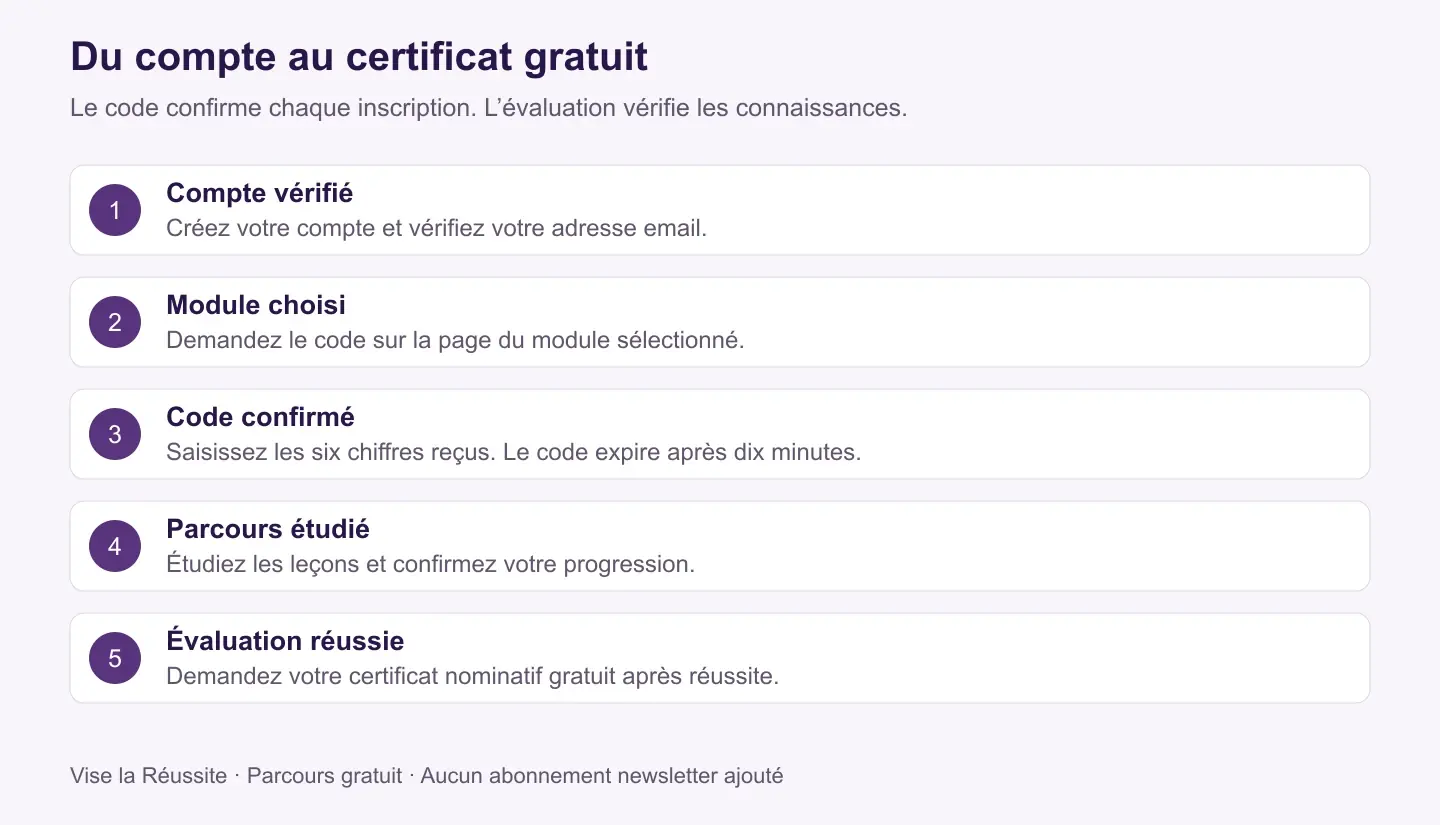 Les étapes : compte vérifié, module choisi, code confirmé, parcours étudié et évaluation réussie.